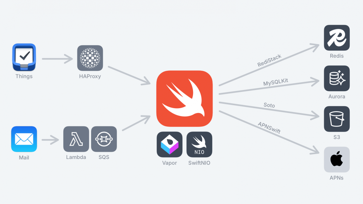Cultured code: Server backend from Things now also in Swift